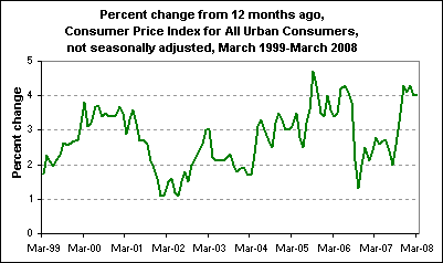 Percent change from 12 months ago, Consumer Price Index for All Urban Consumers, not seasonally adjusted, March 1999-March 2008