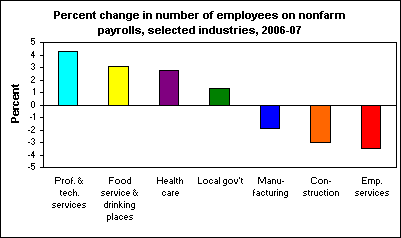 Percent change in number of employees on nonfarm payrolls, selected industries, 2006-07