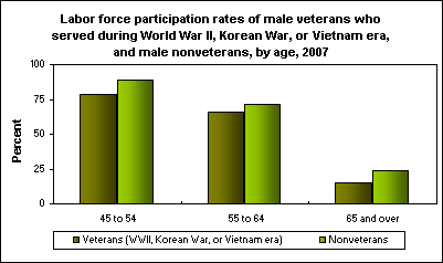 Labor force participation rates of male veterans who served during World War II, Korean War, or Vietnam era, and male nonveterans, by age, 2007