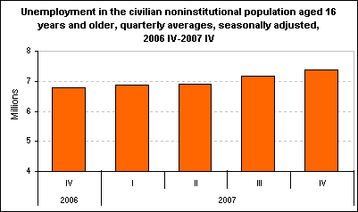 Unemployment in the civilian noninstitutional population aged 16 years and older, quarterly averages, seasonally adjusted, 2006 IV-2007 IV
