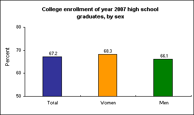 College enrollment of year 2007 high school graduates, by sex