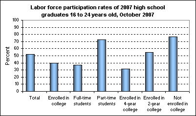 Labor force participation rates of 2007 high school graduates 16 to 24 years old, October 2007
