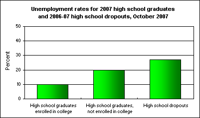 Unemployment rates for 2007 high school graduates and 2006-07 high school dropouts, October 2007