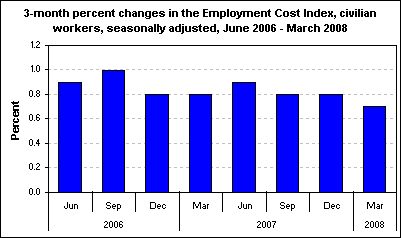 3-month percent changes in the Employment Cost Index, civilian workers, seasonally adjusted, June 2006 - March 2008