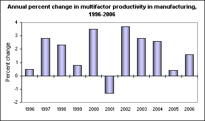 Annual percent change in multifactor productivity in manufacturing, 1996-2006