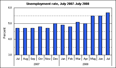 Unemployment rate, July 2007-July 2008