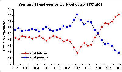 Workers 65 and over by work schedule, 1977-2007