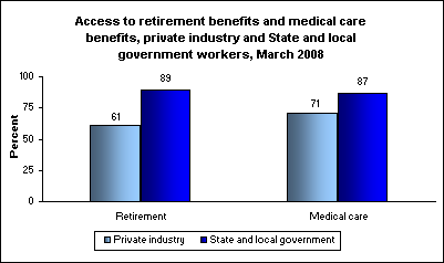 Access to retirement benefits and medical care benefits, private industry and State and local government workers, March 2008