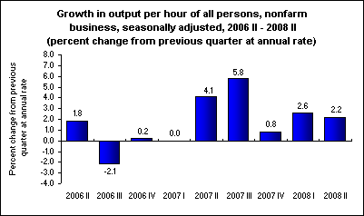 Growth in output per hour of all persons, nonfarm business, seasonally adjusted, 2006 II - 2008 II (percent change from previous quarter at annual rate)