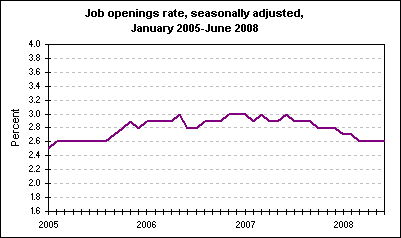 Job openings rate, seasonally adjusted, January 2005-June 2008