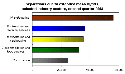 Separations due to extended mass layoffs, selected industry sectors, second quarter 2008