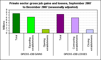 Private sector gross job gains and losses, September 2007 to December 2007 (seasonally adjusted)