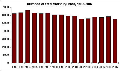 Number of fatal work injuries, 1992-2007