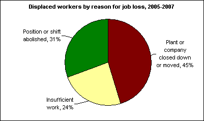 Displaced workers by reason for job loss, 2005-2007
