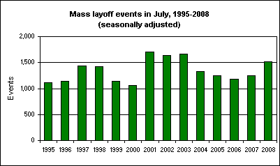 Mass layoff events in July, 1995-2008 (seasonally adjusted)