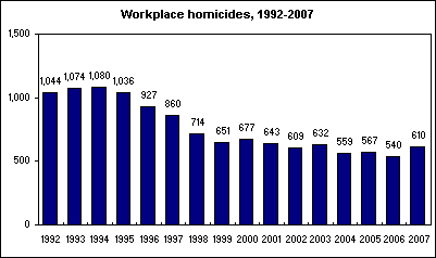 Workplace homicides, 1992-2007