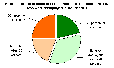 Earnings relative to those of lost job, workers displaced in 2005-07 who were reemployed in January 2008