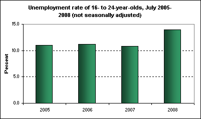 Unemployment rate of 16- to 24-year-olds, July 2005-2008 (not seasonally adjusted)