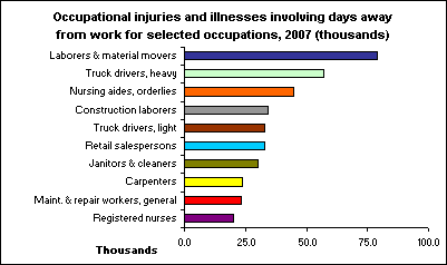 Occupational injuries and illnesses involving days away from work for selected occupations, 2007 (thousands)
