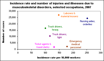 Incidence rate and number of injuries and illnesses due to musculoskeletal disorders, selected occupations, 2007