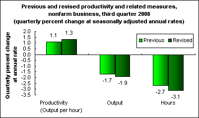 Previous and revised productivity and related measures, nonfarm business, third quarter 2008 (quarterly percent change at seasonally adjusted annual rates) 