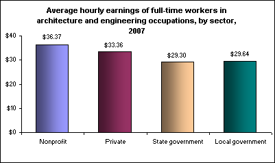 Average hourly earnings of full-time workers in architecture and engineering occupations, by sector, 2007