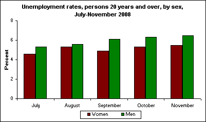 Unemployment rates, persons 20 years and over, by sex, July-November 2008