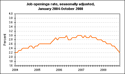 Job openings rate, seasonally adjusted, January 2004-October 2008