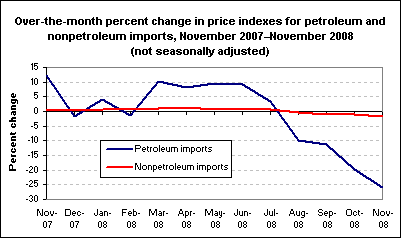 Over-the-month percent change in price indexes for petroleum and nonpetroleum imports, November 2007–November 2008 (not seasonally adjusted)