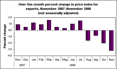 Over-the-month percent change in price index for exports, November 2007–November 2008 (not seasonally adjusted)