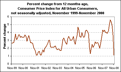 Percent change from 12 months ago, Consumer Price Index for All Urban Consumers, not seasonally adjusted, November 1999-November 2008