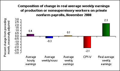 Composition of change in real average weekly earnings of production or nonsupervisory workers on private nonfarm payrolls, November 2008