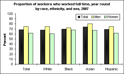 Proportion of workers who worked full time, year round by race, ethnicity, and sex, 2007