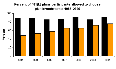 Percent of 401(k) plans participants allowed to choose plan investments, 1985–2005