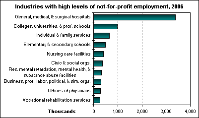 Industries with high levels of not-for-profit employment, 2006