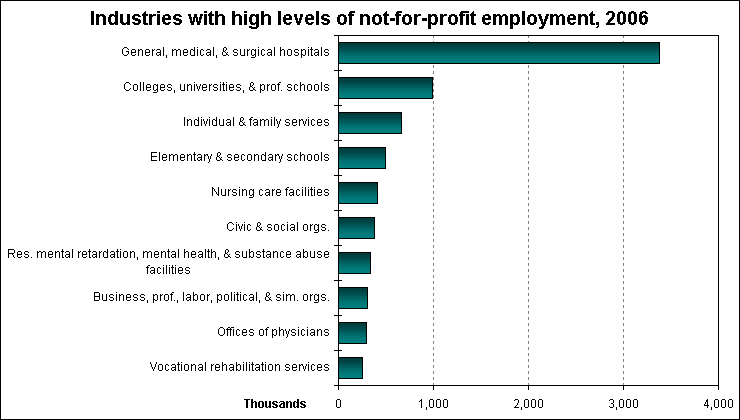 Industries with high levels of not-for-profit employment, 2006