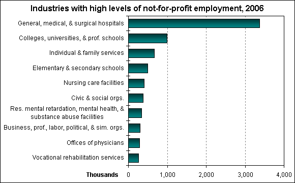 Industries with high levels of not-for-profit employment, 2006