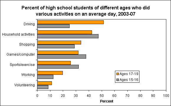 Percent of high school students of different ages who did various activities on an average day, 2003-07