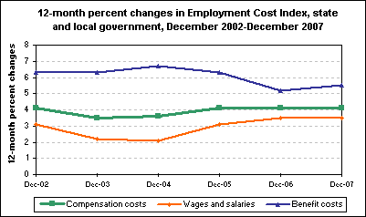 12-month percent changes in Employment Cost Index, state and local government, December 2002-December 2007