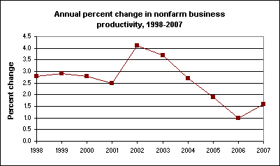 Annual percent change in nonfarm business productivity, 1998-2007