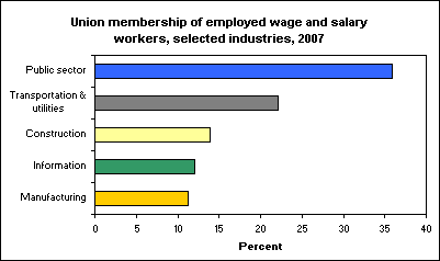 Union membership of employed wage and salary workers, selected industries, 2007