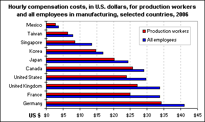 Hourly compensation costs, in U.S. dollars, for production workers and all employees in manufacturing, selected countries, 2006