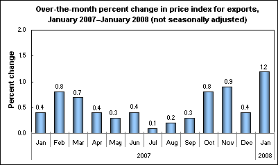 Over-the-month percent change in price index for exports, January 2007–January 2008 (not seasonally adjusted)