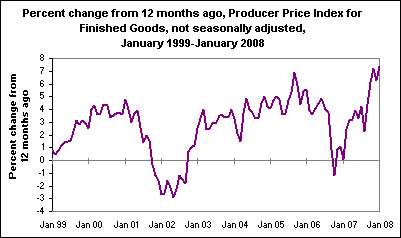 Percent change from 12 months ago, Producer Price Index for Finished Goods, not seasonally adjusted, January 1999-January 2008