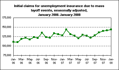 Initial claims for unemployment insurance due to mass layoff events, seasonally adjusted, January 2006-January 2008