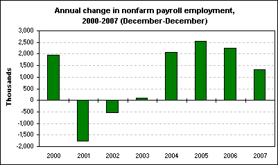 Annual change in nonfarm payroll employment, 2000-2007 (December-December)
