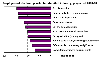 Employment decline by selected detailed industry, projected 2006-16
