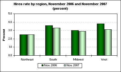 Hires rate by region, November 2006 and November 2007 (percent)