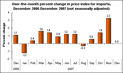 Over-the-month percent change in price index for imports, December 2006-December 2007 (not seasonally adjusted)