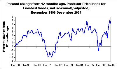Percent change from 12 months ago, Producer Price Index for Finished Goods, not seasonally adjusted, December 1998-December 2007